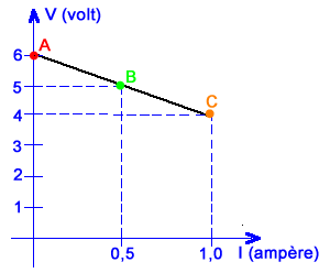 Gráfico da diferença de potencial V em função da corrente I