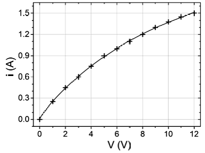 Gráfico corrente elétrica versus diferença de potencial