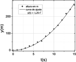 Gráfico da posição vertical do foguete Saturno V