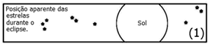 Posição aparente das estrelas durante o eclipse.