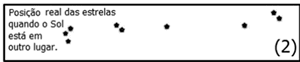 Posição real das estrelas quando o Sol está em outro lugar.