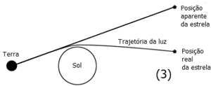 Esquema mostrando a trajetória da luz desviada pelo Sol.