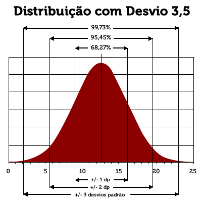 Gráfico Gauss