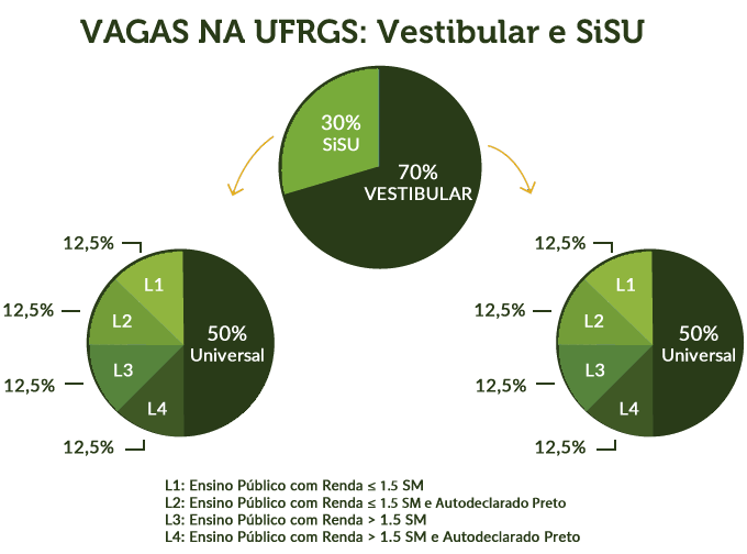 Vagas no Vestibular UFRGS 2016: Vestibular e SiSU