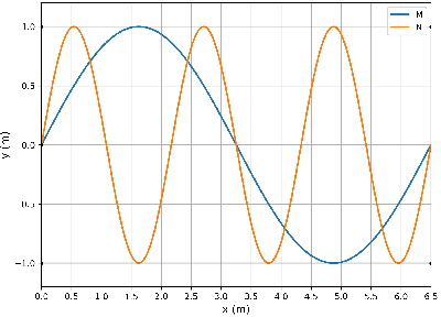 Gráfico das ondas M e N