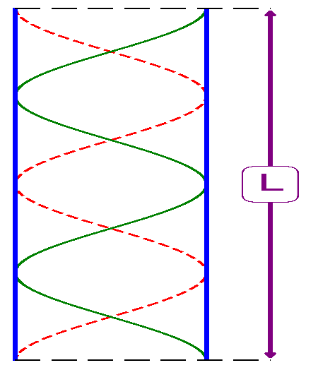 Figura de uma onda estacionária em um tubo sonoro aberto