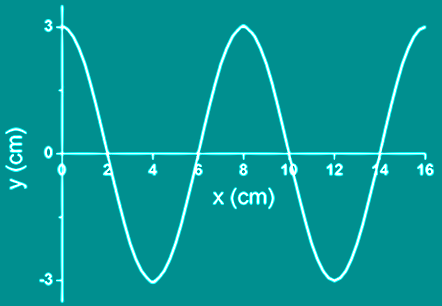 Gráfico da onda transversal