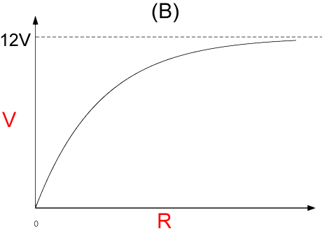 Graph B