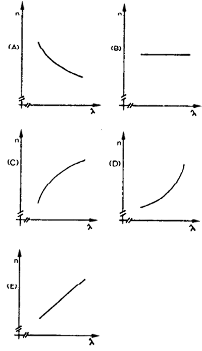 Qual o gráfico que melhor representa a variação do índice de refração  de cada uma dessas substâncias em relação ao comprimento de onda  da luz