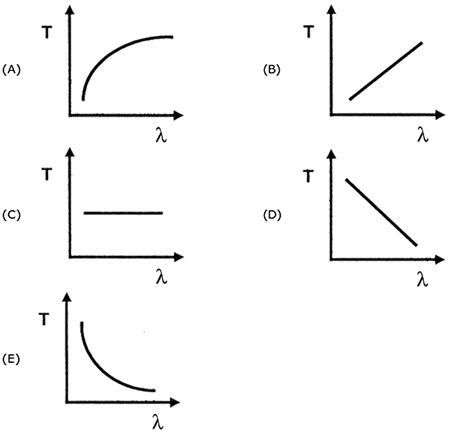Entre os gráficos apresentados abaixo, em escalas lineares e unidades arbitrárias, assinale aquele que, pela sua forma, melhor representa a relação entre período (T) e comprimento de onda