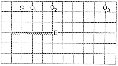 um espelho plano E, perpendicular à página, e um pequeno objeto luminoso S, colocado diante do espelho, no plano da página
