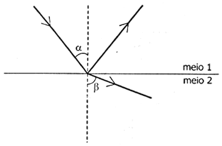 Figura representando a refração e reflexão de um raio de luz em uma superfície de separação entre dois meios transparentes.