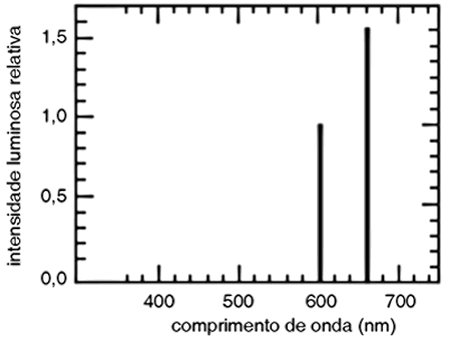 Gráfico de intensidades luminosas relativas