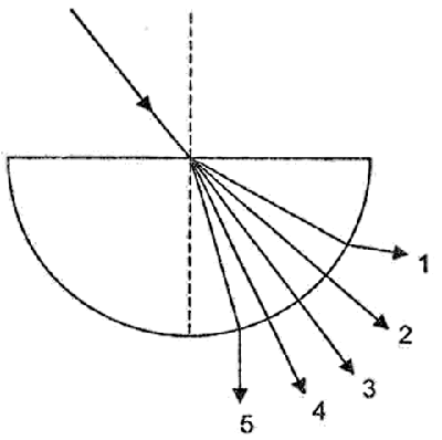Um raio de luz monocromática que se propaga no ar, no plano da figura, incide sobre o ponto central da face plana de um semidisco de acrílico transparente, conforme representado na figura abaixo.