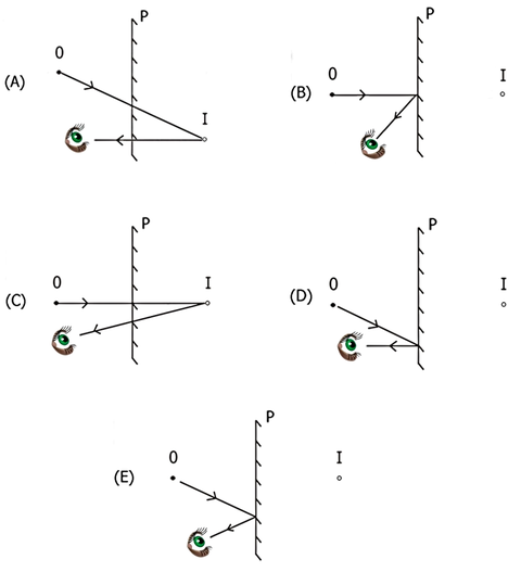 Nos diagramas abaixo, 
 representa um pequeno objeto luminoso que está colocado diante de um espelho plano