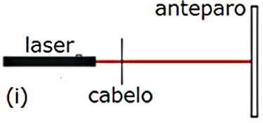 Figura (i) mostrando um feixe de laser interceptado por um fio de cabelo e atingindo um anteparo.