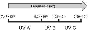 Esquema das faixas de frequência da radiação UV-A, UV-B e UV-C
