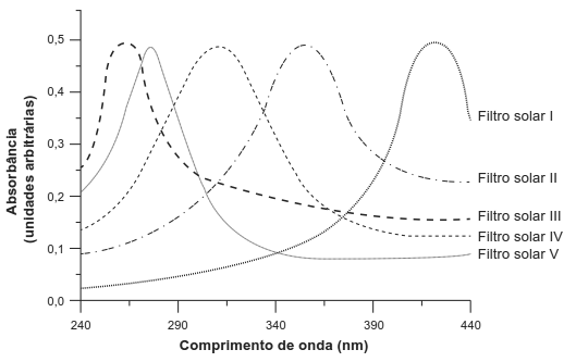 Gráfico da absorbância em função do comprimento de onda para cinco filtros solares