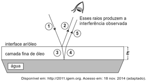 Esquema da interferência de película fina mostrando a reflexão e refração dos raios de luz na camada de óleo sobre a água