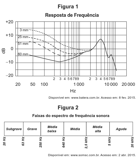 Figura 1 e Figura 2 sobre resposta de frequência e faixas do espectro sonoro.