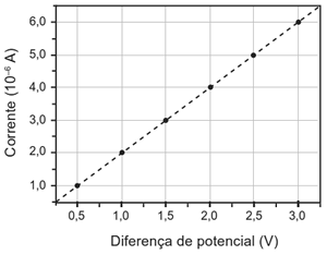 Gráfico da corrente em função da diferença de potencial para a polianilina.