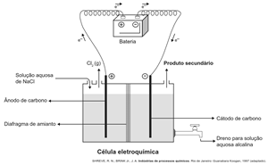 Célula eletroquímica utilizada na eletrólise de uma solução aquosa de cloreto de sódio.