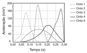 Gráfico da desaceleração do boneco em função do tempo para os cinco modelos de cinto.