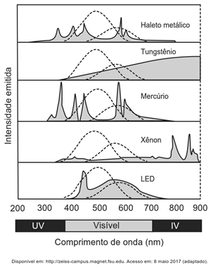 Espectros de emissão das diferentes lâmpadas.