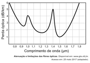 Gráfico da perda óptica em função do comprimento de onda.