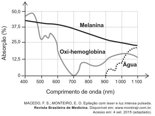 Gráfico de absorção da melanina, da oxi-hemoglobina e da água em função do comprimento de onda.