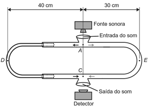 Esquema do trombone de Quincke com tubos, fonte sonora e detector.