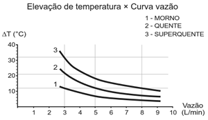 Gráfico de elevação de temperatura em função da vazão para as três condições da ducha.