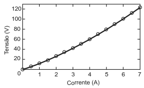 Gráfico de tensão versus corrente para um resistor não ôhmico.