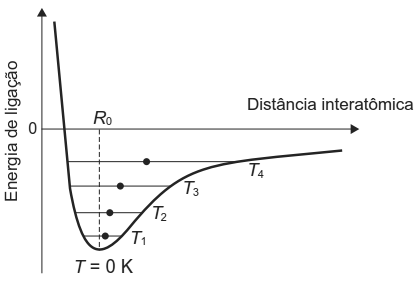 Gráfico de energia de ligação em função da distância interatômica para diferentes temperaturas.