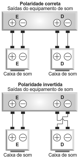 Esquemas de ligação de caixas de som com polaridade correta e invertida.
