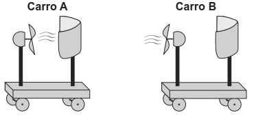Esquema dos carrinhos A e B com ventoinhas e velas.