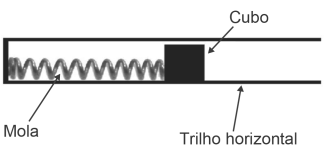 Esquema de mola e cubo em trilho horizontal.