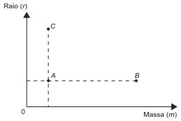 Gráfico raio versus massa para os satélites A, B e C.