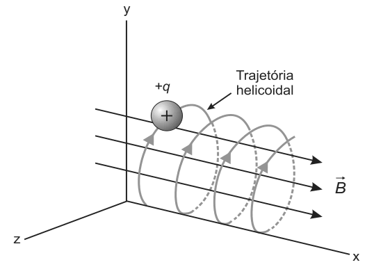 Esquema da trajetória helicoidal