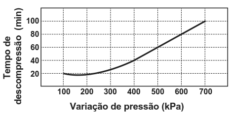Gráfico de tempo de descompressão em função da variação de pressão.