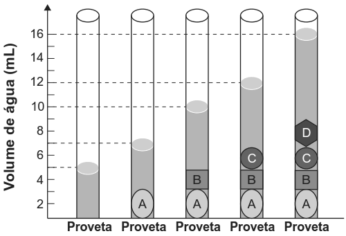 Esquema da proveta com inserção sequencial das moedas A, B, C e D e variação de volume de água.