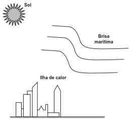 Esquema ilustrativo de ilha de calor, Sol e brisa marítima com setas de fluxo de ar e calor.