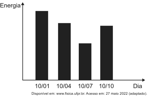 Gráfico da Questão 111