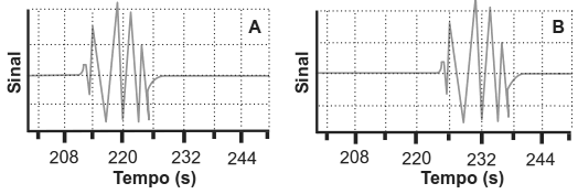 Gráficos da Questão 134
