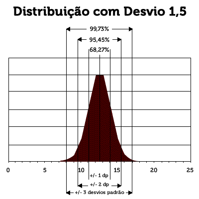 Gráfico de Distribuição com Desvio 1.5 - UFRGS