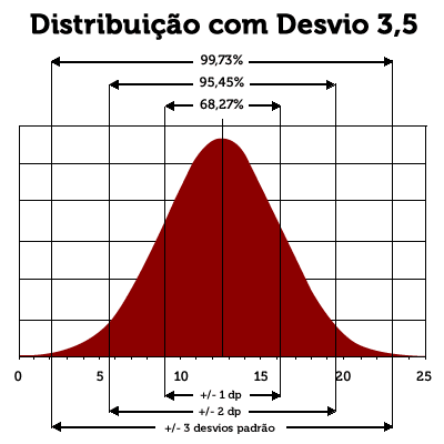 Gráfico de Distribuição com Desvio 3.5 - UFRGS