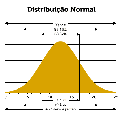 Gráfico de Distribuição Normal - UFRGS